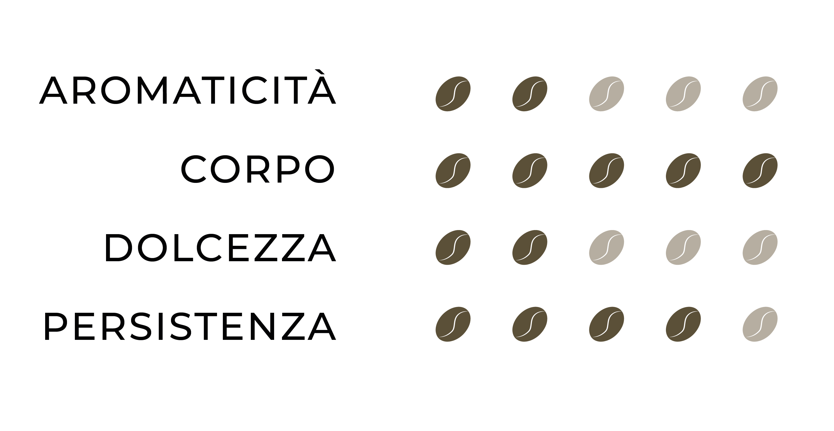 Profilo sensoriale Miscelna n° 4: Aromaticità=2, Corpo=5, Dolcezza=2, Persistenza=4