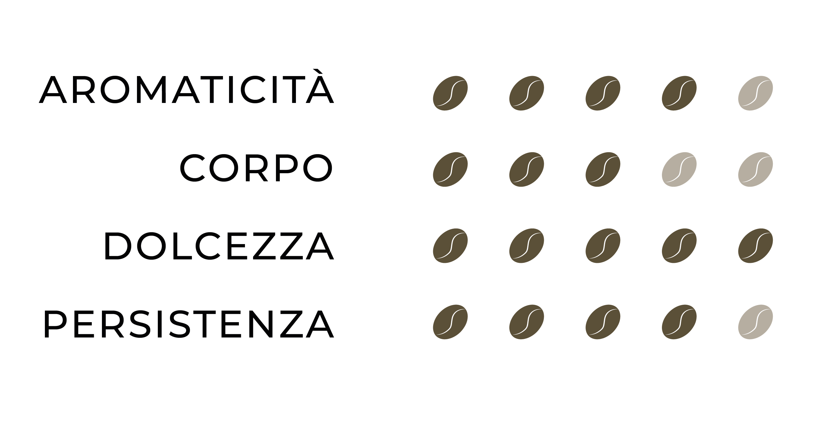 Profilo sensoriale Colombia: Aromaticità=4, Corpo=3, Dolcezza=5, Persistenza=4