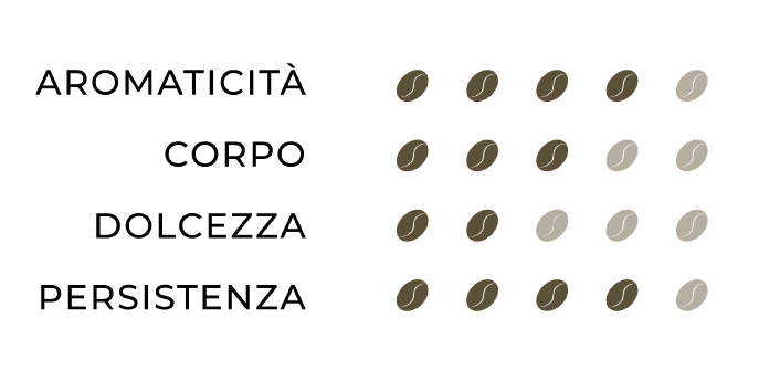 Profilo sensoriale Miscela n°2: Aromaticità=4, Corpo=3, Dolcezza=2, Persistenza=4