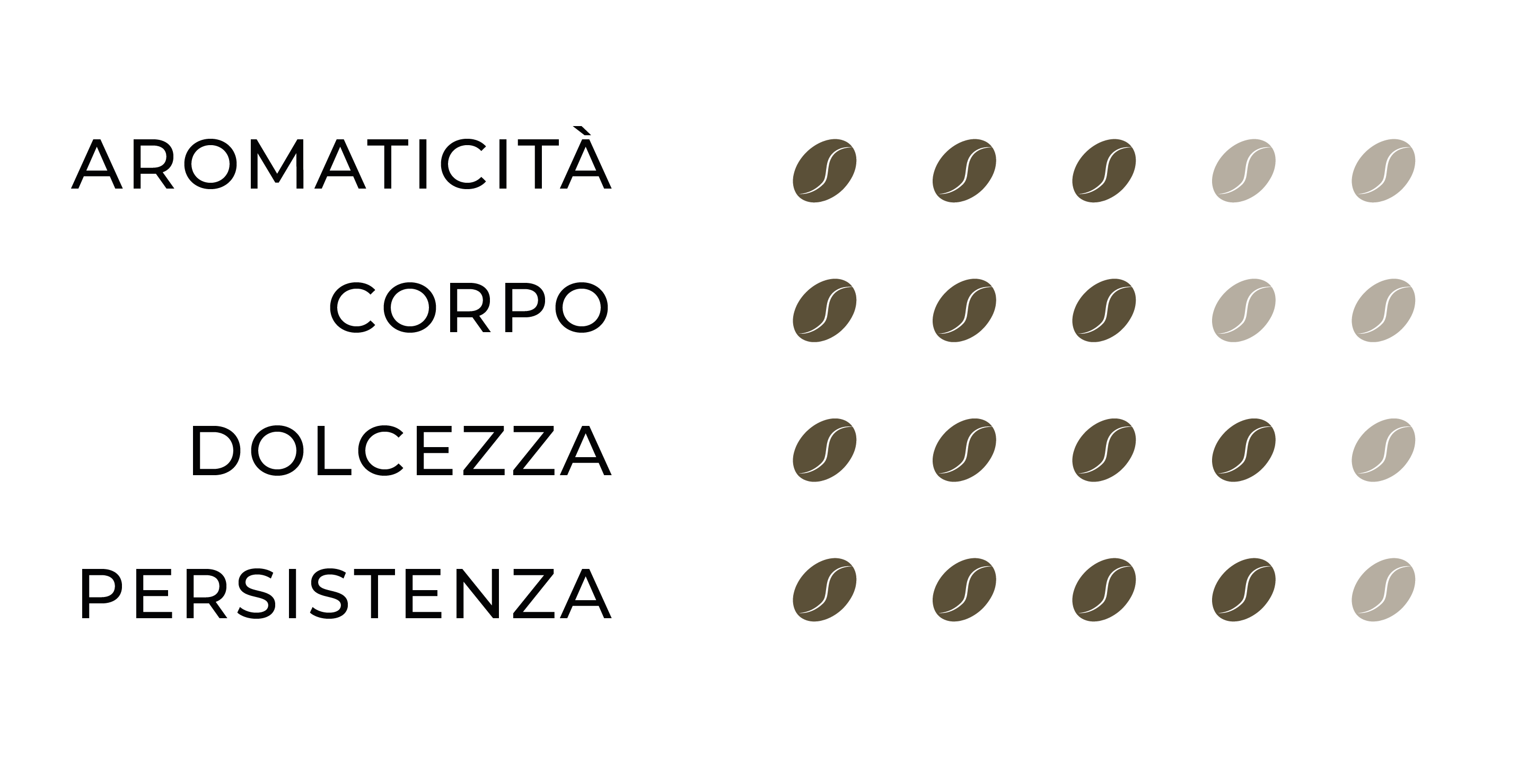 Profilo sensoriale Miscela n°1: Aromaticità=3, Corpo=3, Dolcezza=4, Persistenza=4