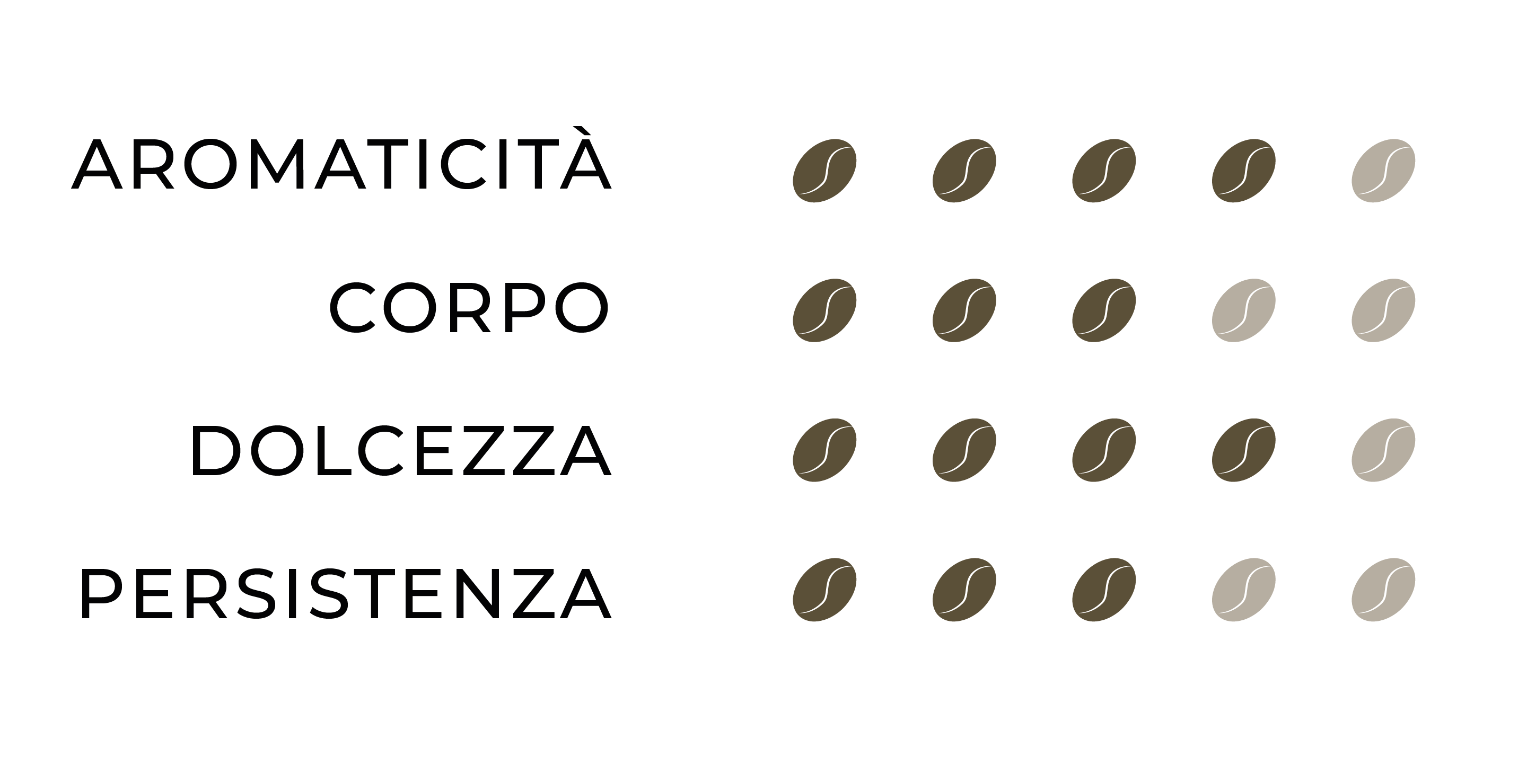 Profilo sensoriale Sublime: Aromaticità=4, Corpo=3, Dolcezza=4, Persistenza=3