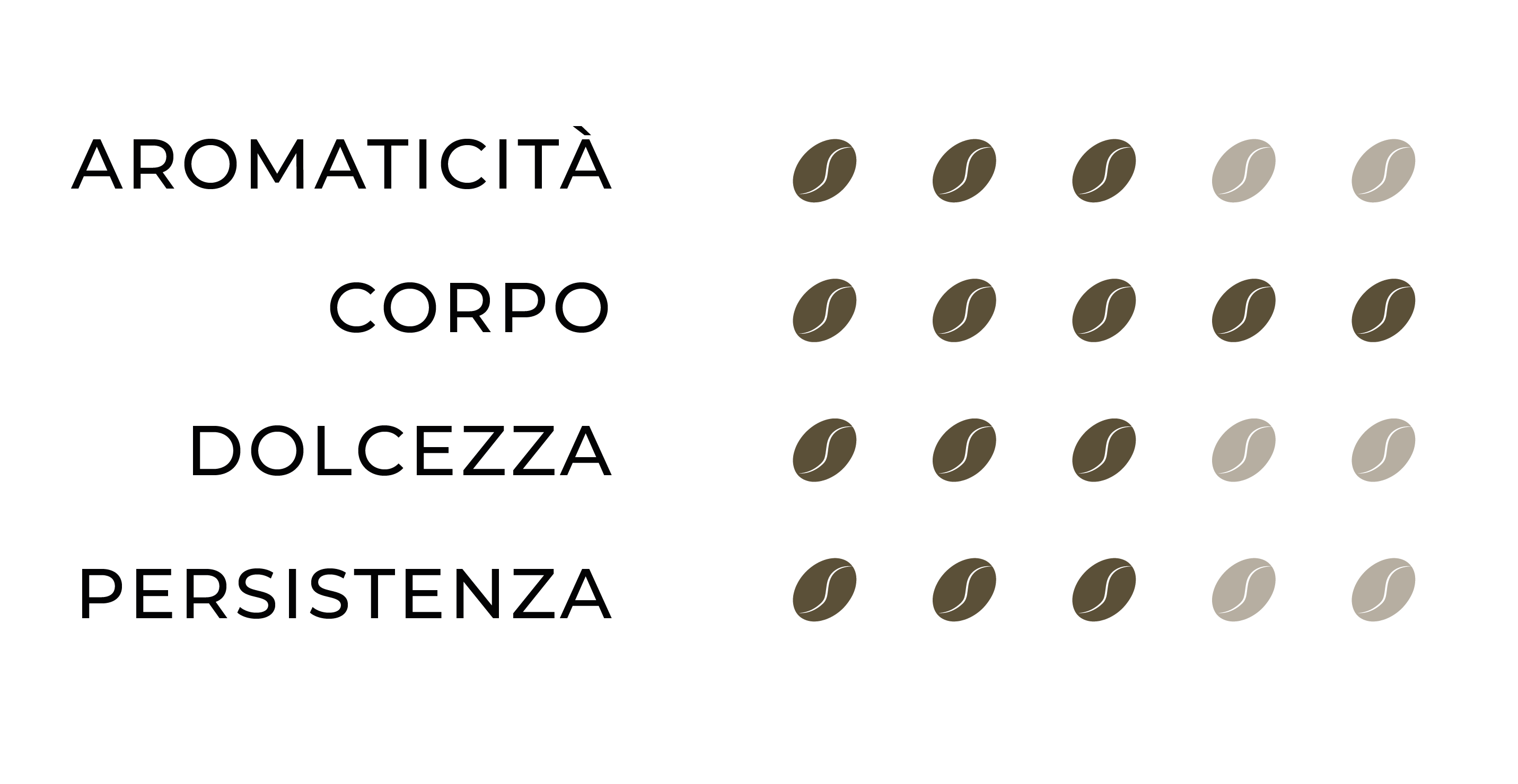 Profilo sensoriale Miscela n°3: Aromaticità=3, Corpo=5, Dolcezza=3, Persistenza=3